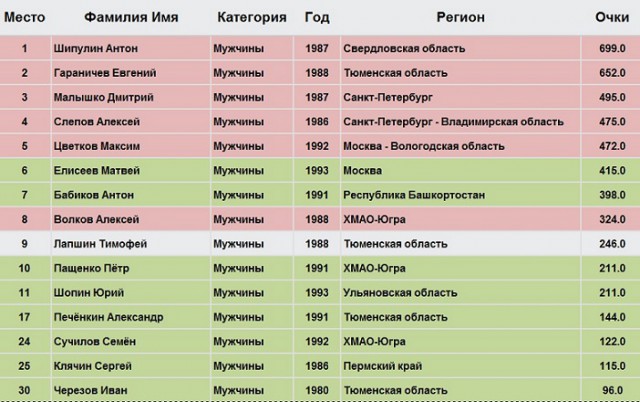 Биатлон. Сезон 2015/2016 часть 2.