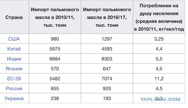 Россия впервые ввезла больше миллиона тонн пальмового масла