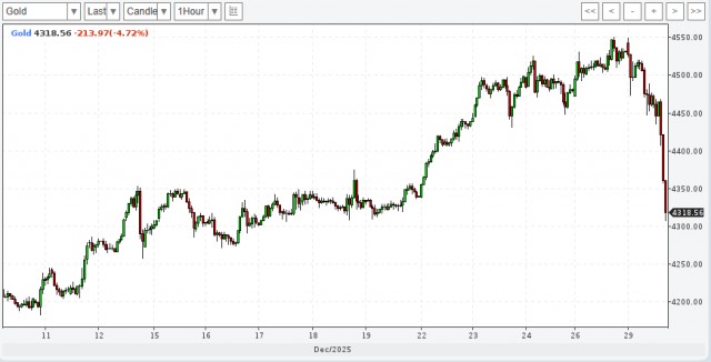 Цены на золото резко упали почти на 5%⁠⁠