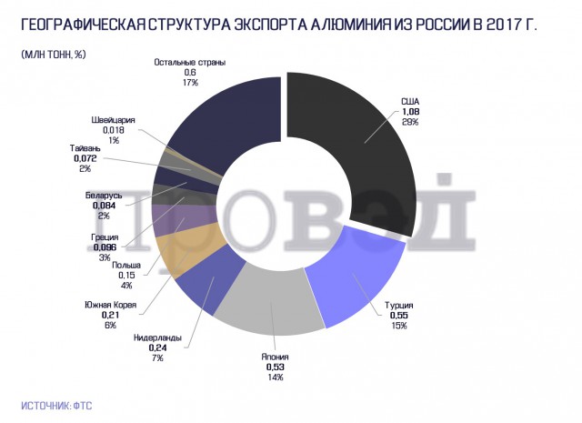 «Русал» с октября может закрыть мощности еще ряда заводов из-за санкций