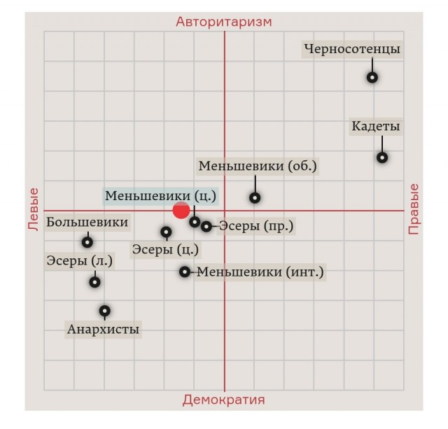 Тест - Ваше место на политическом компасе 1917