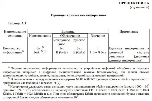 Сколько Байт в Гигабайте?