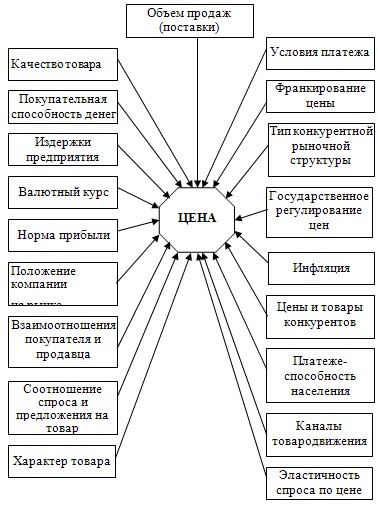 Составьте схему факторы. Факторы влияющие на цену схема. Схема ценообразующих факторов. Факторы влияния схема. Влияние факторов на процесс ценообразования.
