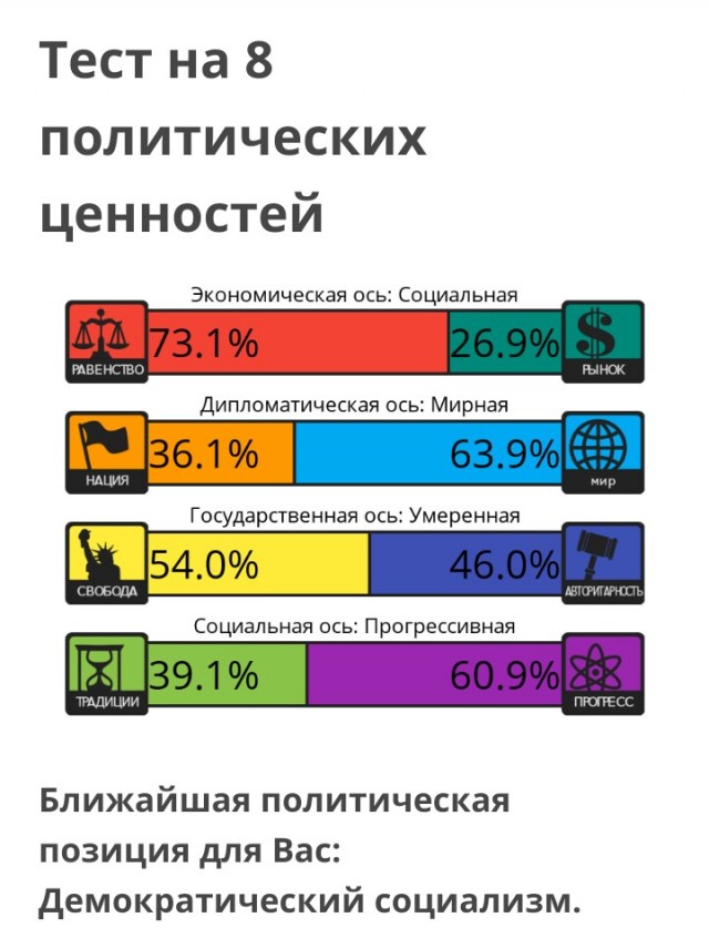Тест на 8 политических ценностей