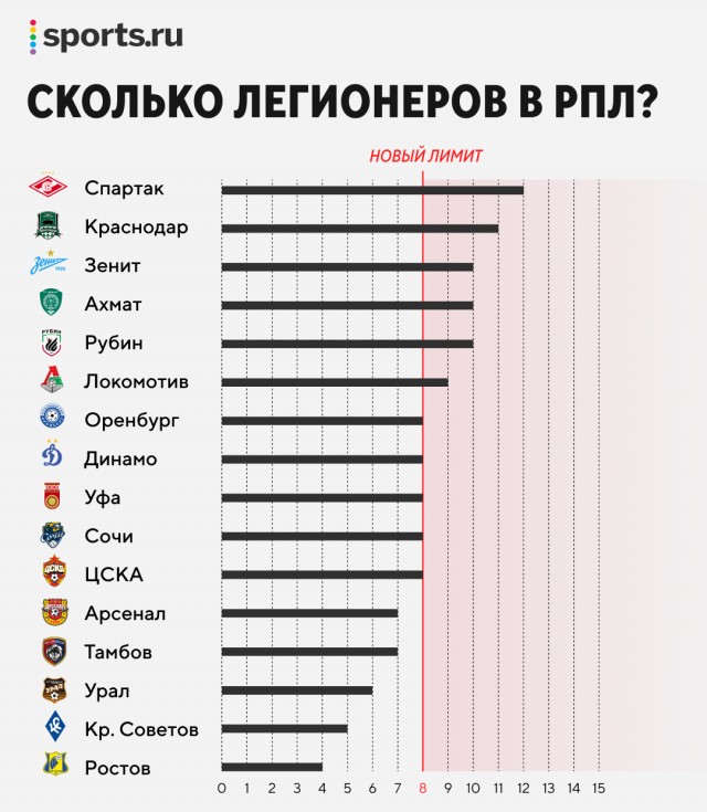 РФПЛ, межсезонье, 2019-2020