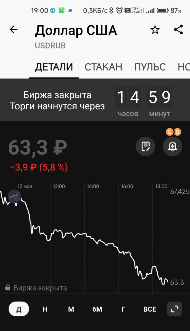 Курс доллара на бирже пробил 65 рублей