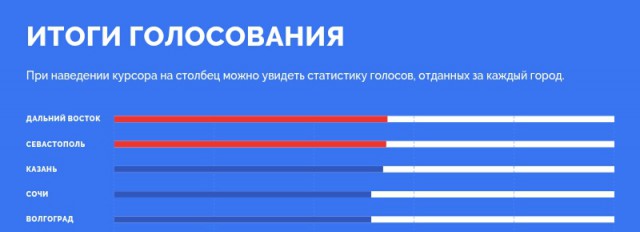В онлайн-голосовании за символы банкнот номиналом 200 и 2000 рублей победили Казань и Севастополь