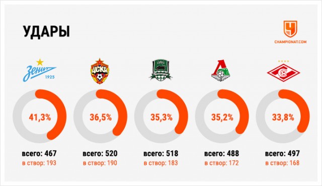 Чемпионат России по футболу 2019-2020. Часть V.