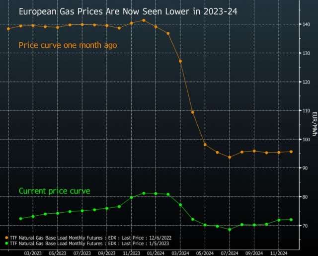 Bloomberg: Энергетический гамбит Путина потерпел неудачу.
