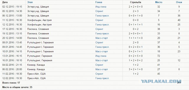 Биатлон сезон 2015/2016 часть 5.