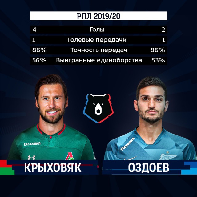 Чемпионат России по фуболу 2019-2020. Часть 3.