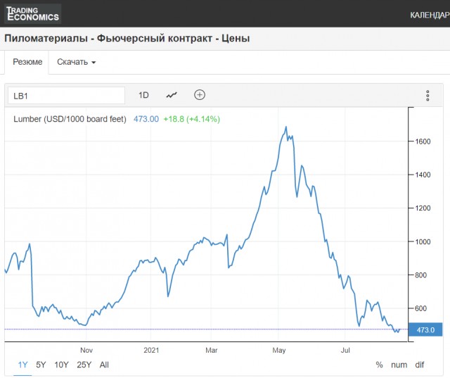 Фьючерсы на древесину упали почти в 4 раза, а на железо почти в 2