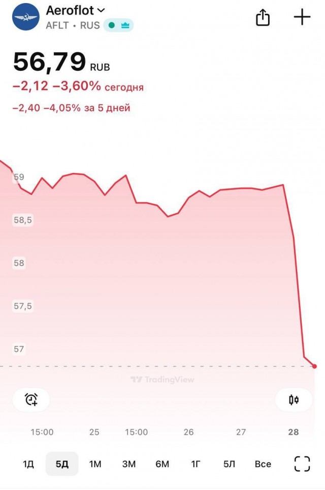 Акции Аэрофлота резко обвалились после новостей о взломе и сбоях