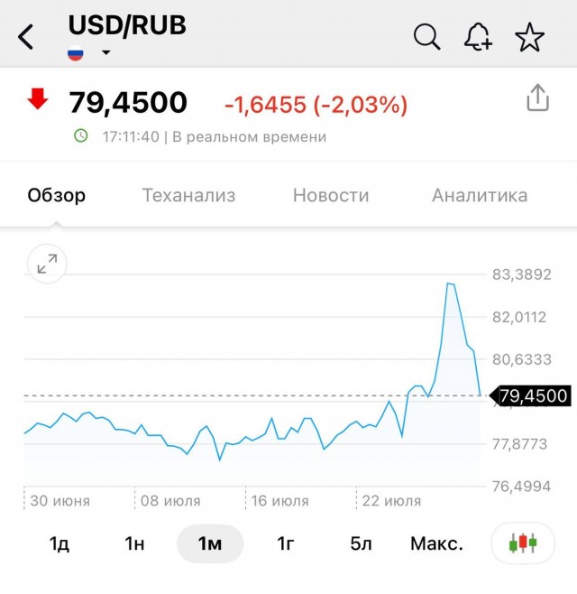 Доллар резко упал до 79 рублей