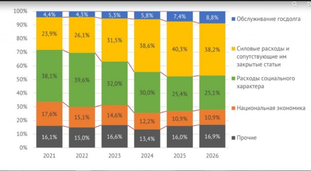 Бюджет становится все более "оборонным"