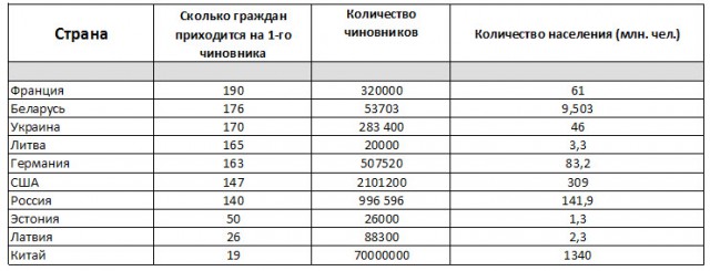 Семеро с ложкой: количество госслужащих бьет рекорды