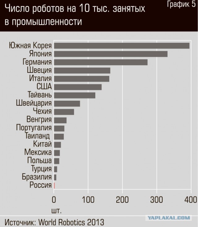 Низкая производительность труда в России. Зачем обманывать людей?
