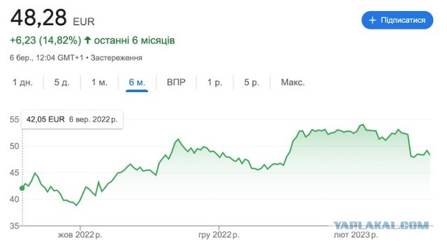 Как Европа смогла обойтись без российского газа?