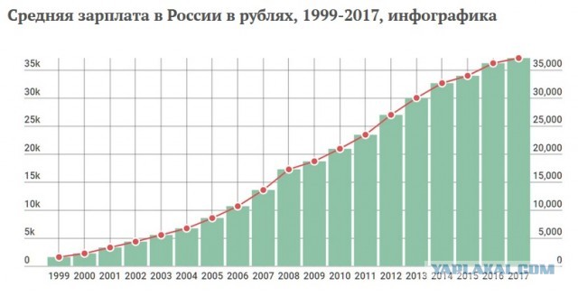 Реальная инфляция за 23 года