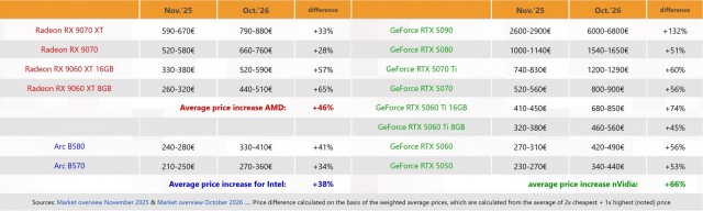 За год видеокарты Nvidia GeForce RTX 50 подорожали в Европе в среднем на 66%, GeForce RTX 5090 за это время подорожала на 132%