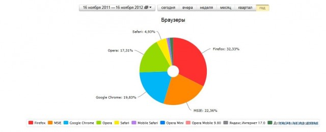 В актуальном ключе о браузерах