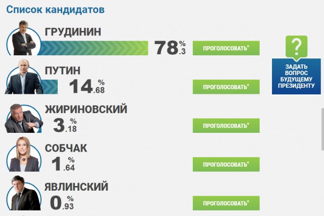 Реальная статистика по кандидатам!