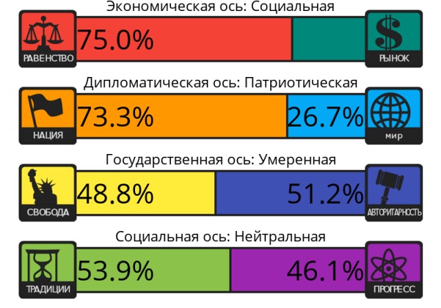 Тест на 8 политических ценностей