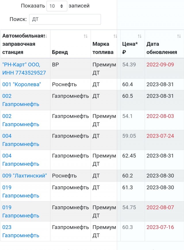 Песков заявил, что Путин держит на контроле ситуацию с ценами на бензин