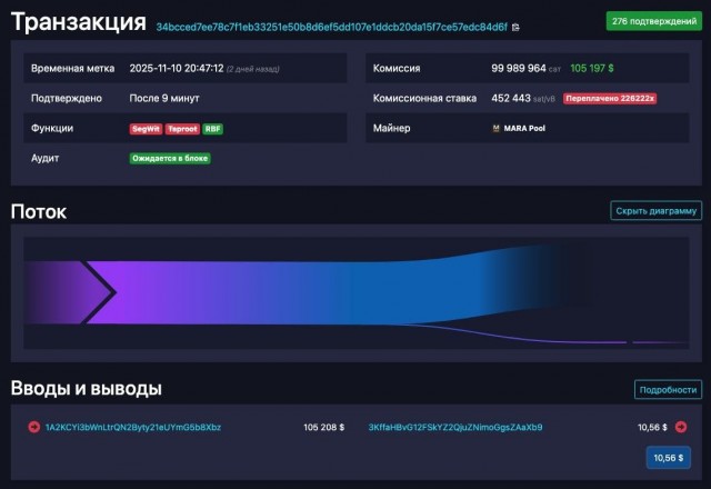 Более $100 тыс. комиссии случайно заплатил криптан за перевод $10 в биткоине