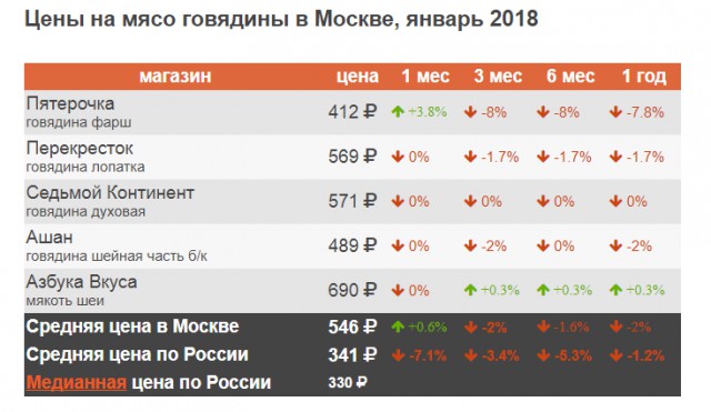 Главпродукт, Гост, высший сорт