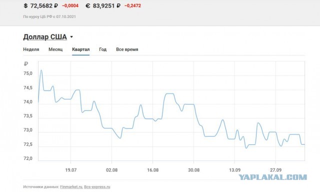 Нефть по 82, газ в Европе по 1600, когда доллар начнет падать?