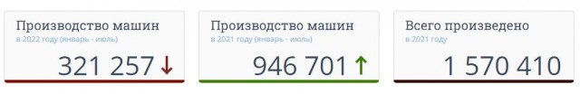 В июне производство машин в России упало практически в 10 раз,на всю страну - менее 14 тысяч.. Но...дилеры не понижают цены!