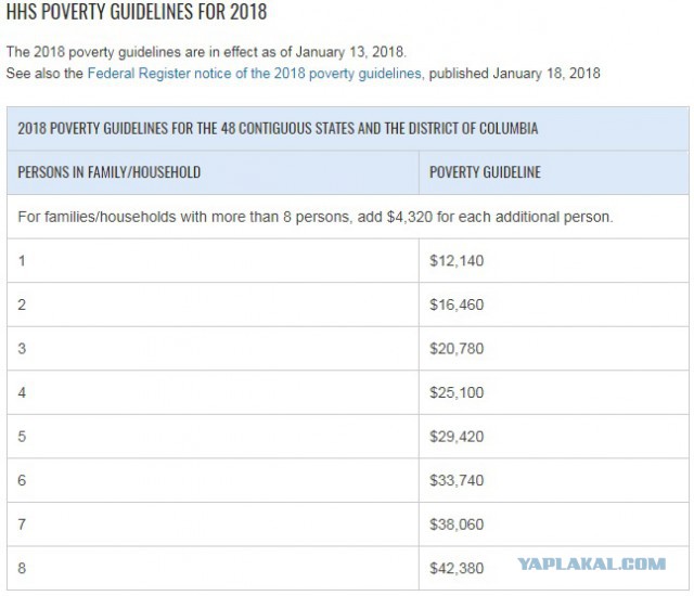 ООН: в США 40 млн человек живут в нищете
