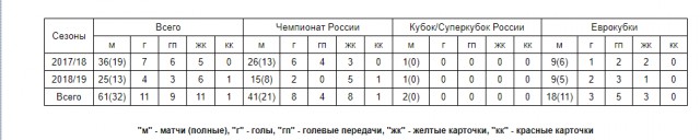 Чемпионат России по футболу 2018-2019(часть VI )