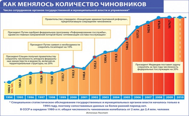 Дерипаска предложил снизить число чиновников в два-три раза