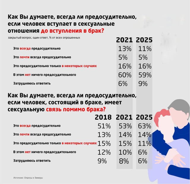 Россияне про секс