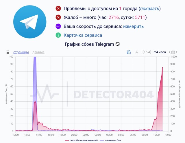 Telegram умер во всём мире