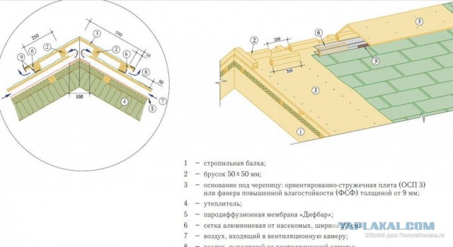 На схеме устройства кровли найдите конек Как я сам сделал кровлю - ЯПлакалъ