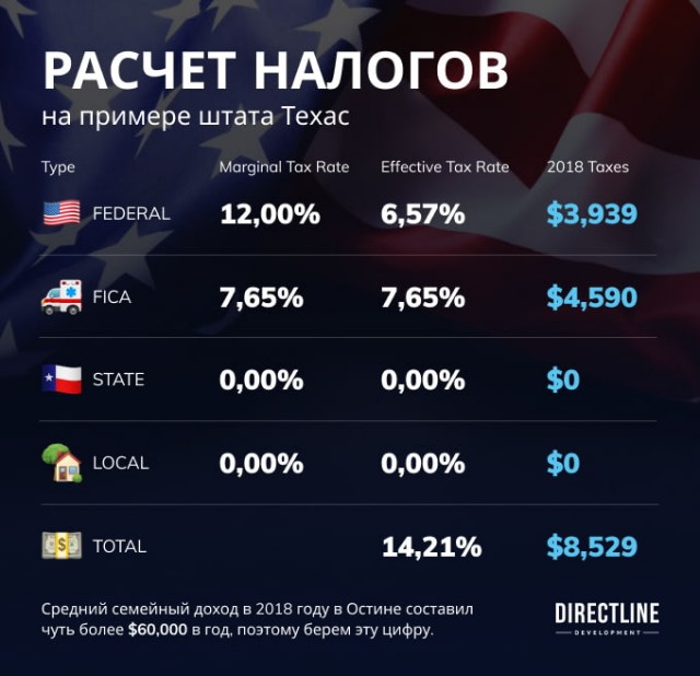 Налоги в России оказались выше чем в США