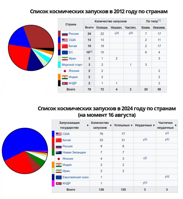 Новая Зеландия обходит Россию по числу запусков ракет в космос в 2024 году.