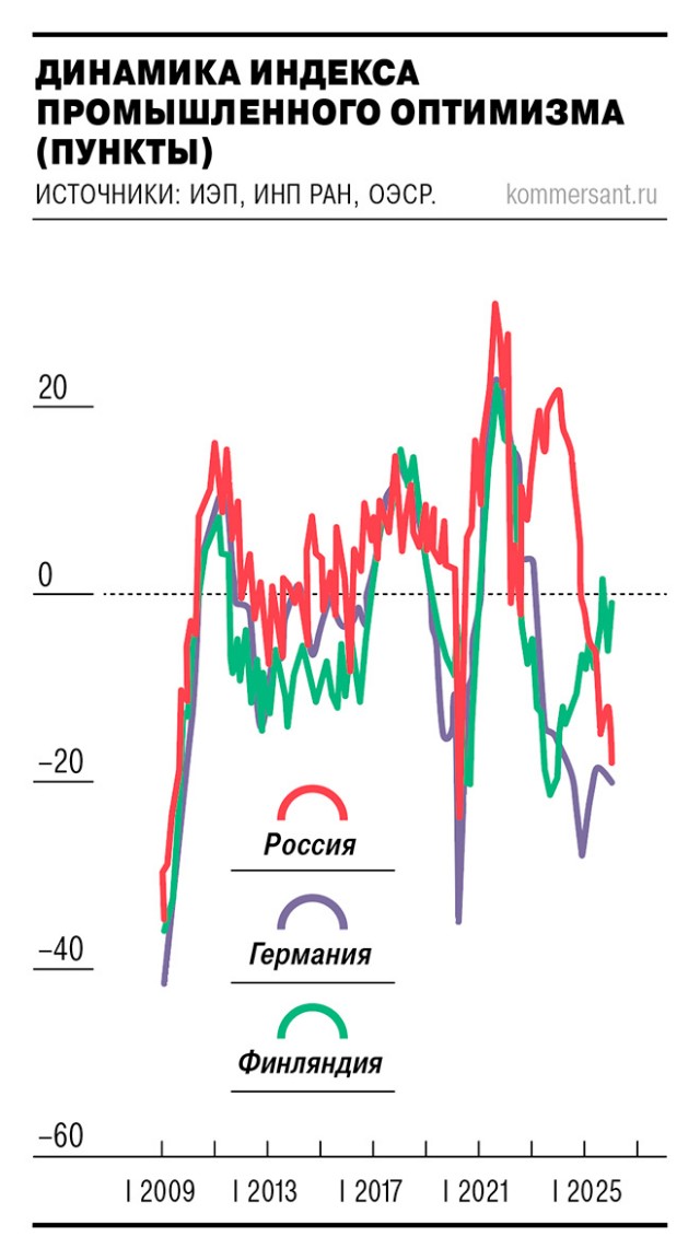 Промышленность вернулась в 90-е