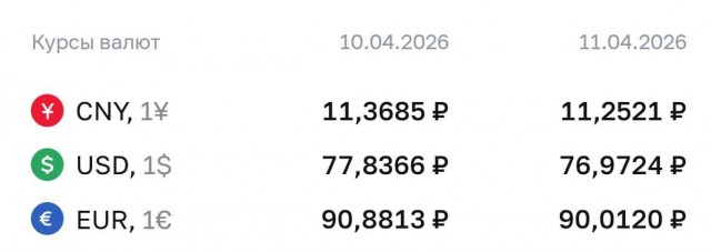 Доллар обвалился уже до 75₽