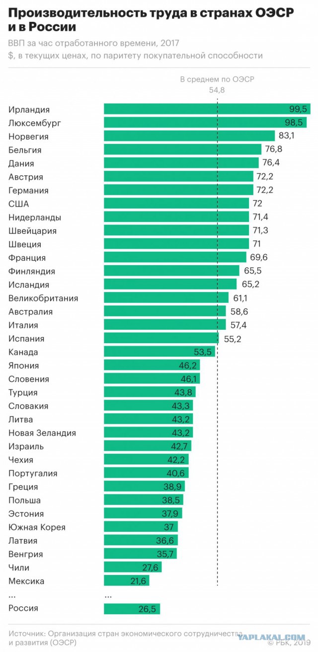 Немного о производительности труда в России