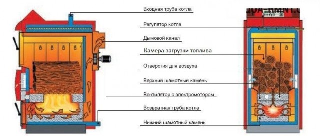Пиролизный котел в быту, или когда цена на газ не имеет значения