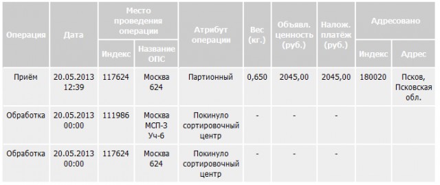 Как всё устроено: Сотрудник «Почты России»