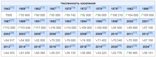Воркута