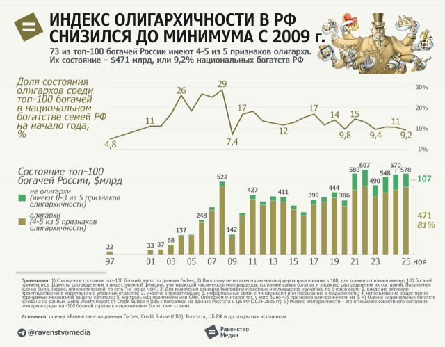 Индекс олигархичности в России снизился до 16-летнего минимума, но остается одним из самых высоких в мире