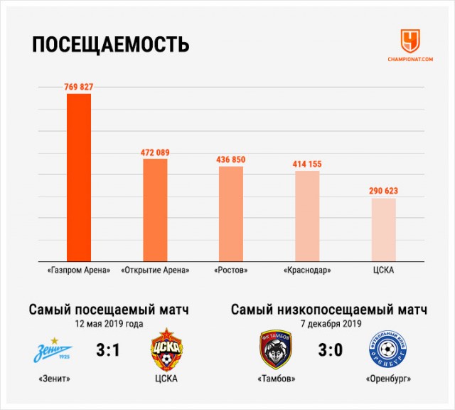 Чемпионат России по футболу 2019-2020. Часть V.