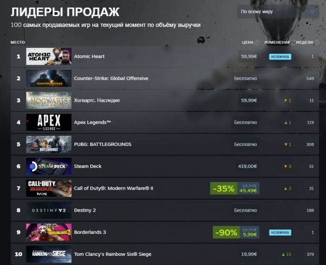 Atomic Heart залетел в топ