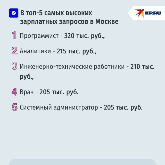 Москвичи в среднем хотят зарабатывать хотя бы 165 тысяч рублей на руки в месяц
